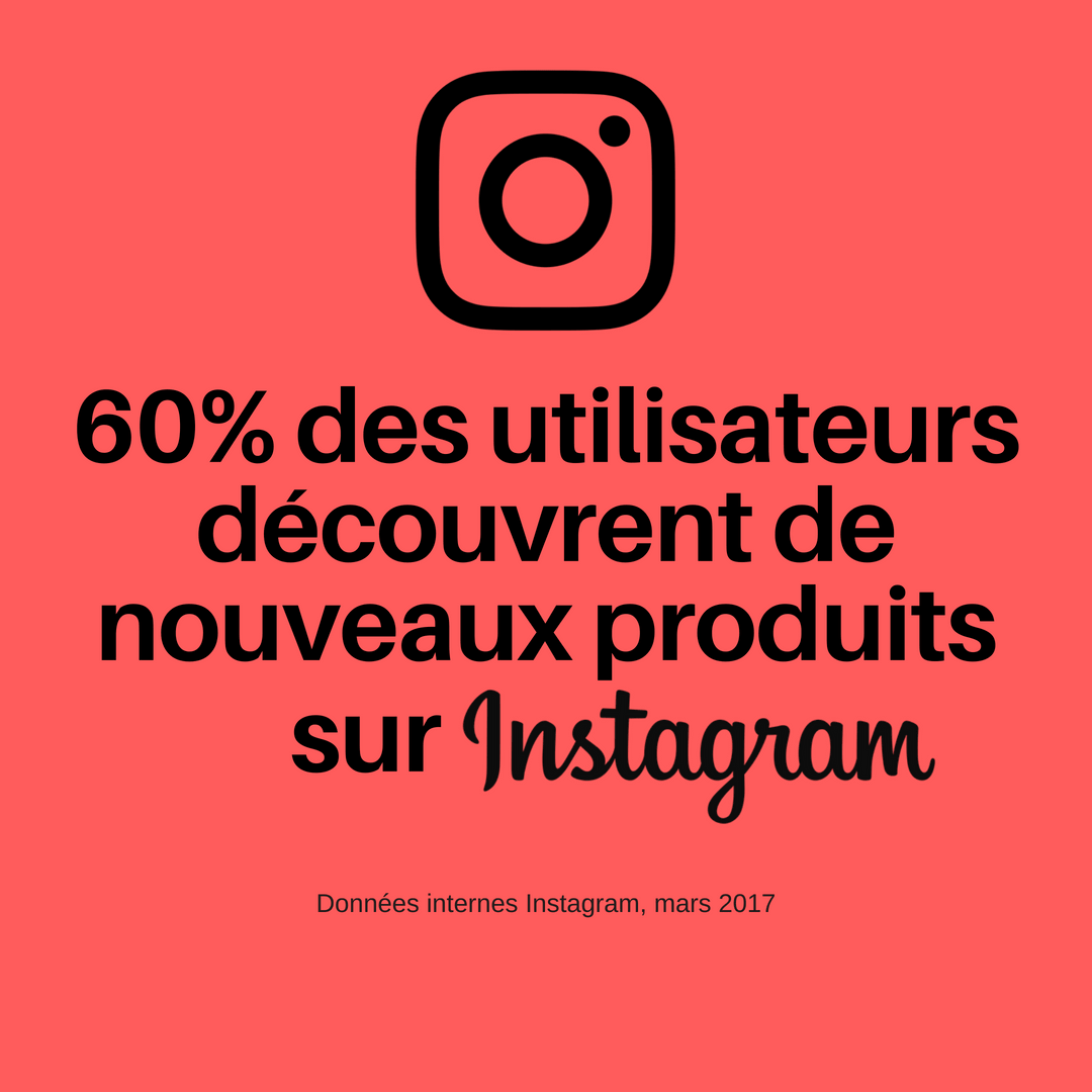 60% des utilisateurs découvrent de nouveaux produits sur Instagram (Données internes Instagram, mars 2017)