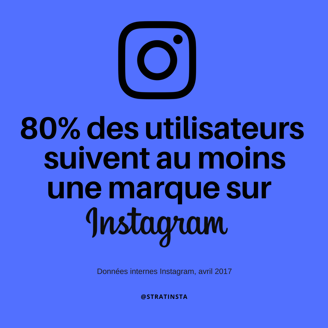 80% des comptes sont abonnés à une entreprise sur Instagram (Données internes Instagram, avril 2017)