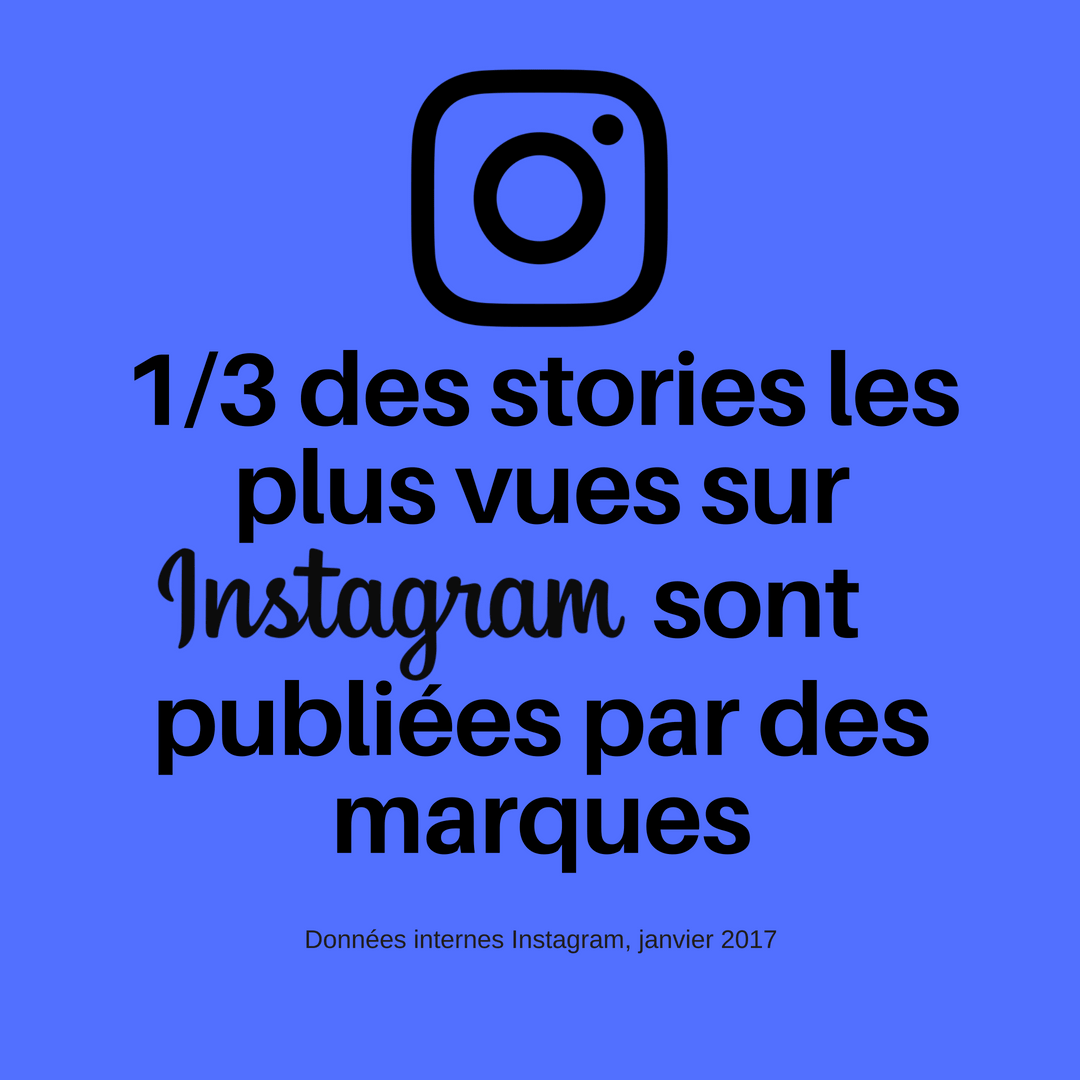 1/3 des stories les plus vues sont publiées par des marques sur Instagram (Données internes Instagram, janvier 2017)